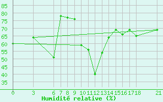 Courbe de l'humidit relative pour Kirikkale