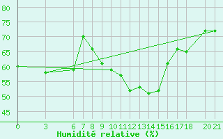 Courbe de l'humidit relative pour Sarajevo-Bejelave