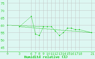 Courbe de l'humidit relative pour Iskenderun