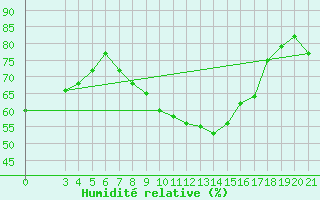 Courbe de l'humidit relative pour Zadar Puntamika