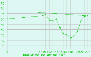 Courbe de l'humidit relative pour Jan (Esp)