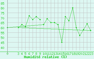 Courbe de l'humidit relative pour Capri