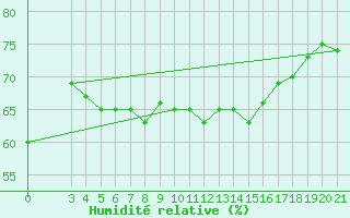 Courbe de l'humidit relative pour Split / Marjan