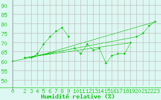 Courbe de l'humidit relative pour Gruissan (11)