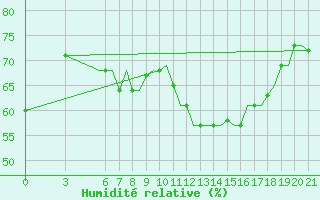 Courbe de l'humidit relative pour Gnes (It)