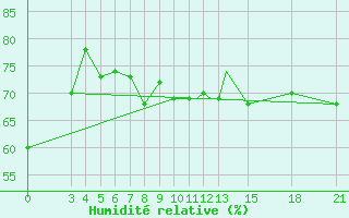 Courbe de l'humidit relative pour Mogilev