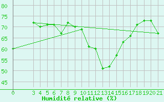 Courbe de l'humidit relative pour Gospic