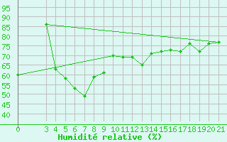 Courbe de l'humidit relative pour Bar