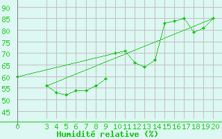 Courbe de l'humidit relative pour Dubrovnik / Gorica