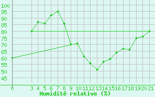 Courbe de l'humidit relative pour Daruvar