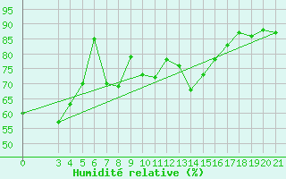 Courbe de l'humidit relative pour Dubrovnik / Gorica