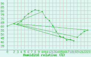 Courbe de l'humidit relative pour Montroy (17)