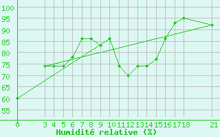 Courbe de l'humidit relative pour Passo Rolle