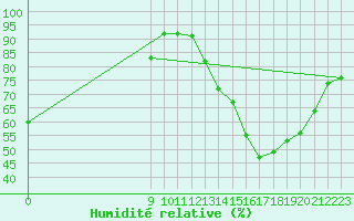 Courbe de l'humidit relative pour Gualeguaychu Aerodrome