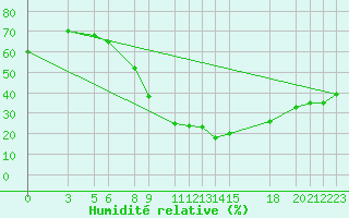 Courbe de l'humidit relative pour Tebessa