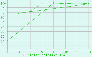 Courbe de l'humidit relative pour Uhta