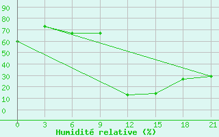 Courbe de l'humidit relative pour Aburdees