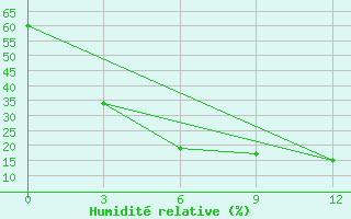 Courbe de l'humidit relative pour Baitag