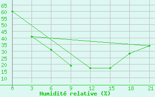 Courbe de l'humidit relative pour Taipak