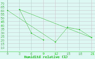 Courbe de l'humidit relative pour Sarab