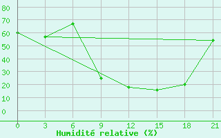 Courbe de l'humidit relative pour Korca