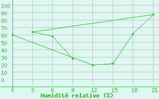 Courbe de l'humidit relative pour Zaghonan Magrane