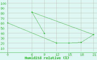 Courbe de l'humidit relative pour Ras Sedr