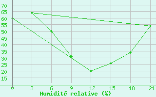 Courbe de l'humidit relative pour Vasilevici