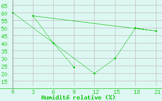 Courbe de l'humidit relative pour Furmanovo