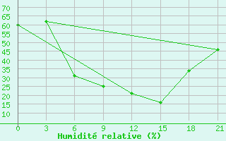 Courbe de l'humidit relative pour Chapaevo