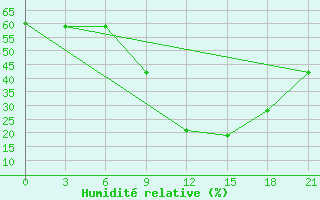 Courbe de l'humidit relative pour Nalut