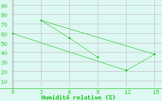 Courbe de l'humidit relative pour Chagyl