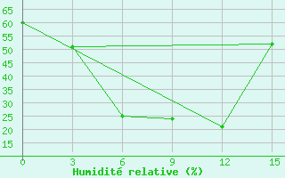 Courbe de l'humidit relative pour Bugul'Ma