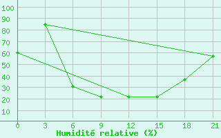 Courbe de l'humidit relative pour Obojan