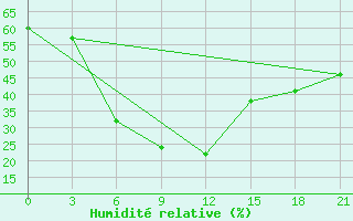 Courbe de l'humidit relative pour Ciganak