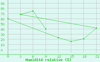 Courbe de l'humidit relative pour Sidi Bouzid