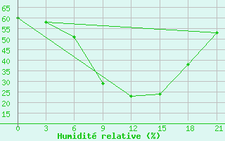 Courbe de l'humidit relative pour Hama