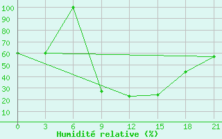 Courbe de l'humidit relative pour Konosha