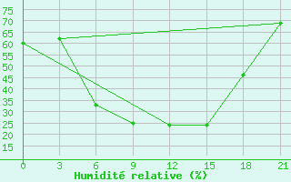 Courbe de l'humidit relative pour Anna
