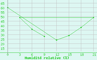 Courbe de l'humidit relative pour Aul