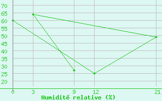 Courbe de l'humidit relative pour Hama