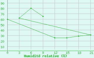 Courbe de l'humidit relative pour Peshkopi
