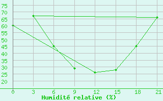 Courbe de l'humidit relative pour Cernyj Jar