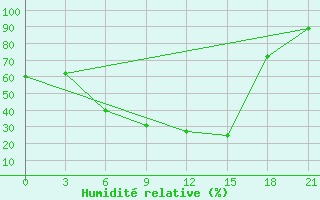 Courbe de l'humidit relative pour Sar'Ja