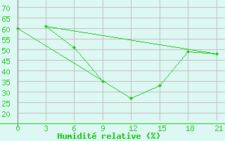 Courbe de l'humidit relative pour Roslavl