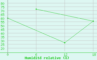 Courbe de l'humidit relative pour Laghouat