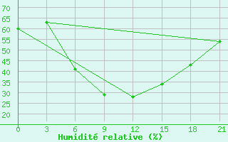 Courbe de l'humidit relative pour Tihoreck