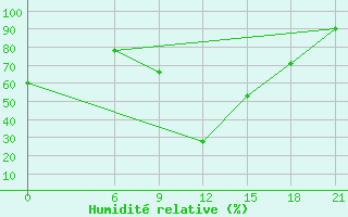 Courbe de l'humidit relative pour Vinica-Pgc