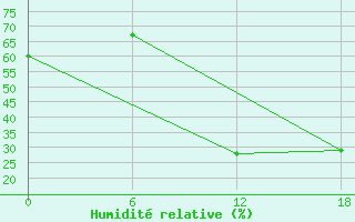 Courbe de l'humidit relative pour Laghouat