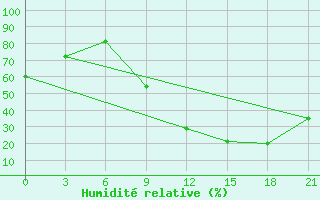 Courbe de l'humidit relative pour Beja / B. Aerea